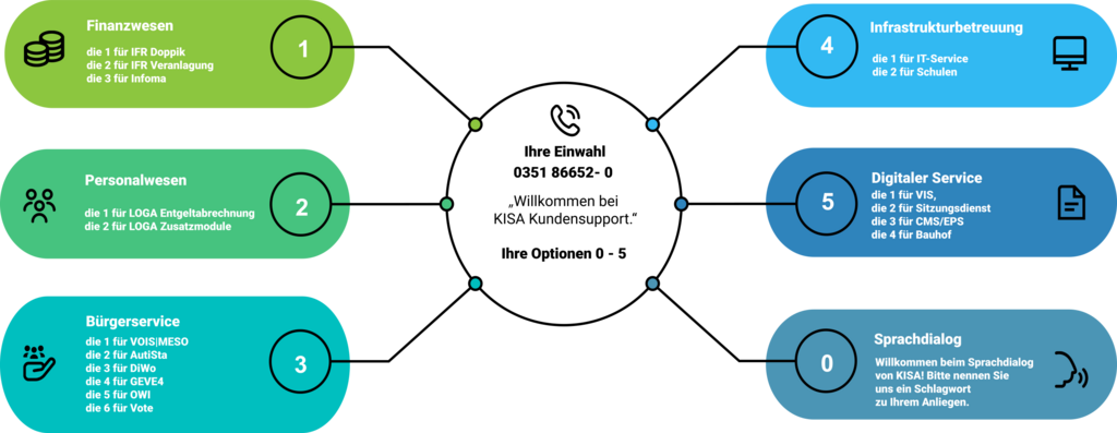 Callflow Tastatureinwahl