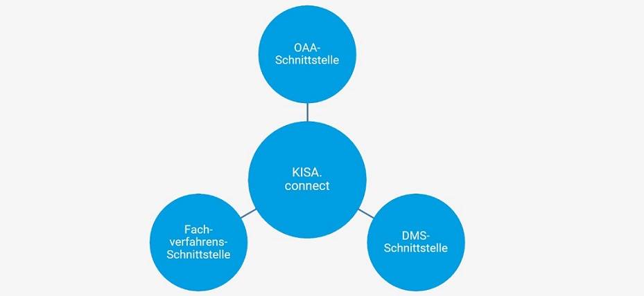 Lösungsfamilie KISA.connect