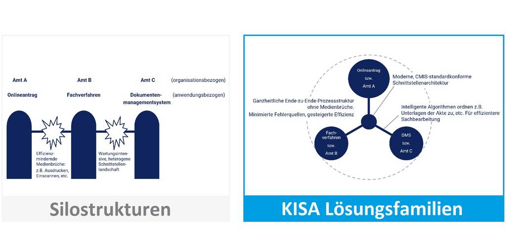 KISA Lösungsfamilien statt Silostrukturen